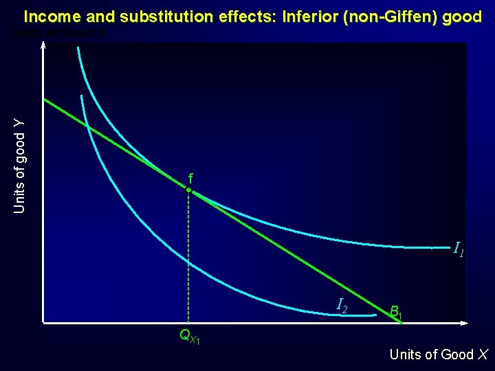 Income and substitution effects: Inferior (non-Giffen) good Units of good Y Units of Good Income and substitution effects: Inferior (non-Giffen) good Units of good Y Units of Good