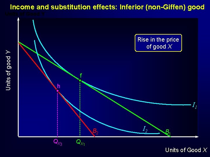 Income and substitution effects: Inferior (non-Giffen) good Units of Good Y Units of good Income and substitution effects: Inferior (non-Giffen) good Units of Good Y Units of good