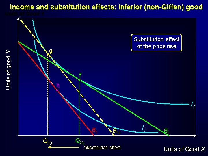 Income and substitution effects: Inferior (non-Giffen) good Units of good Y Units of Good Income and substitution effects: Inferior (non-Giffen) good Units of good Y Units of Good