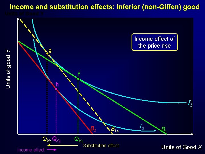 Income and substitution effects: Inferior (non-Giffen) good Units of Good Y Income effect of Income and substitution effects: Inferior (non-Giffen) good Units of Good Y Income effect of