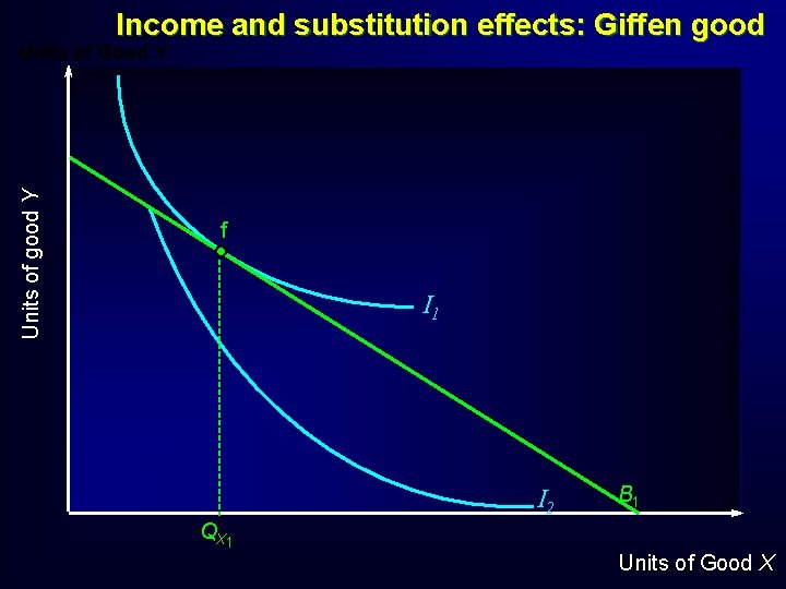 Income and substitution effects: Giffen good Units of good Y Units of Good Y Income and substitution effects: Giffen good Units of good Y Units of Good Y