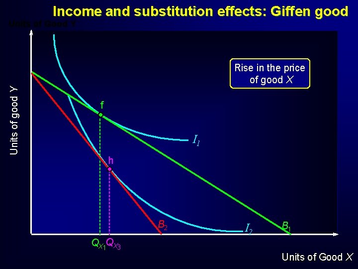 Income and substitution effects: Giffen good Units of Good Y Units of good Y Income and substitution effects: Giffen good Units of Good Y Units of good Y