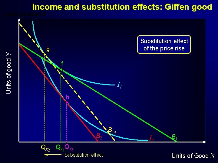 Income and substitution effects: Giffen good Units of Good Y Substitution effect of the Income and substitution effects: Giffen good Units of Good Y Substitution effect of the
