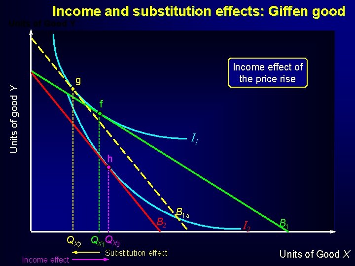 Income and substitution effects: Giffen good Units of Good Y Income effect of the Income and substitution effects: Giffen good Units of Good Y Income effect of the