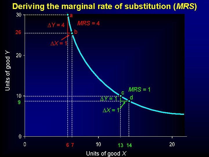 Deriving the marginal rate of substitution (MRS) a MRS = 4 b DY = Deriving the marginal rate of substitution (MRS) a MRS = 4 b DY =