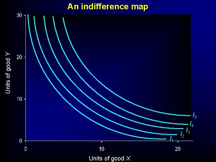 Units of good Y An indifference map I 5 I 4 I 1 Units Units of good Y An indifference map I 5 I 4 I 1 Units