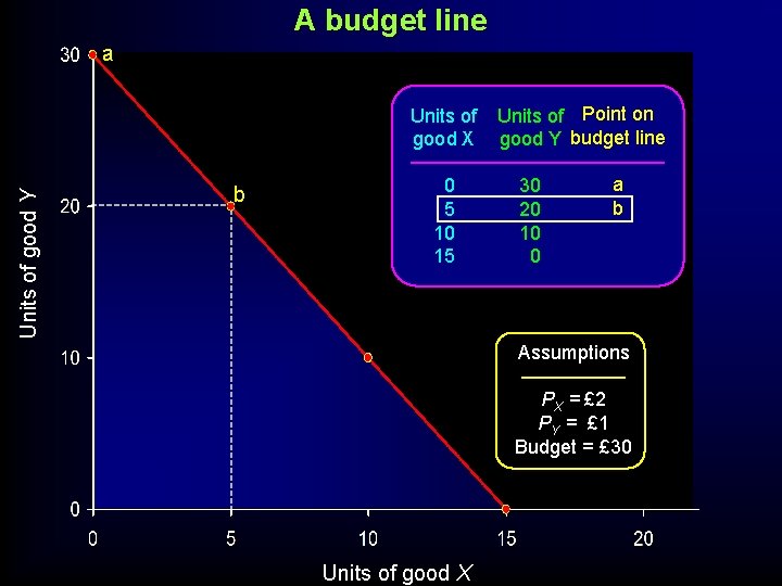 A budget line a Units of good Y Units of good X b 0 A budget line a Units of good Y Units of good X b 0