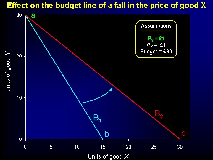Effect on the budget line of a fall in the price of good X Effect on the budget line of a fall in the price of good X