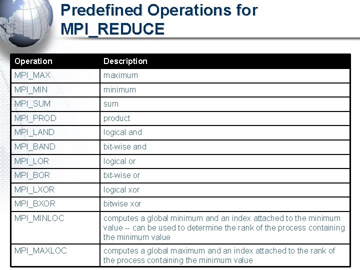 Predefined Operations for MPI_REDUCE Operation Description MPI_MAX maximum MPI_MIN minimum MPI_SUM sum MPI_PROD product