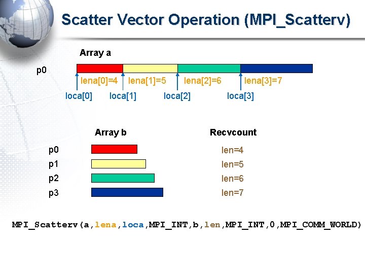 Scatter Vector Operation (MPI_Scatterv) Array a p 0 lena[0]=4 loca[0] lena[1]=5 loca[1] Array b