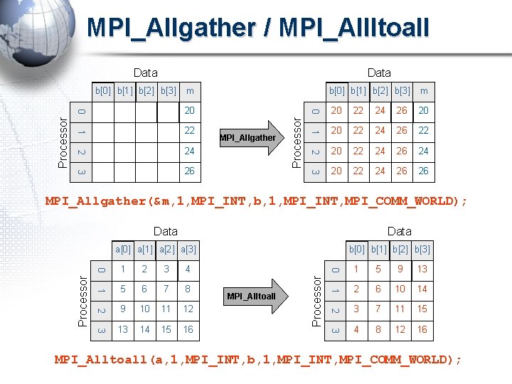 MPI_Allgather / MPI_Allltoall Data m 20 0 20 22 24 26 20 22 1