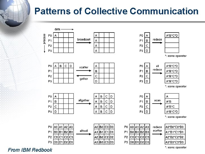 Patterns of Collective Communication From IBM Redbook 