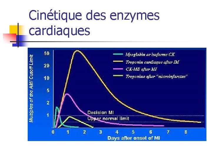 Cinétique des enzymes cardiaques 
