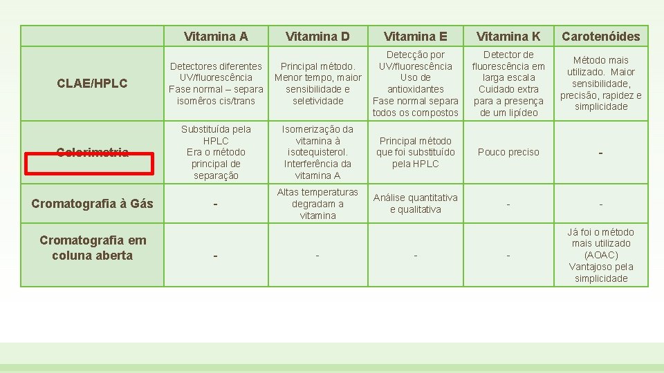 Vitamina A Vitamina D Vitamina E Vitamina K Carotenóides CLAE/HPLC Detectores diferentes UV/fluorescência Fase