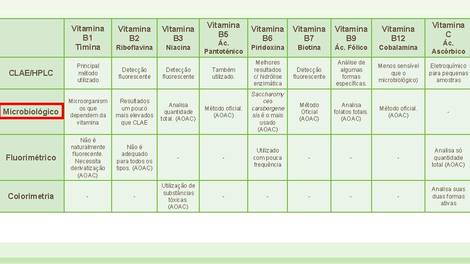 Vitamina B 1 Timina Vitamina B 2 Vitamina B 3 Riboflavina Niacina CLAE/HPLC Principal
