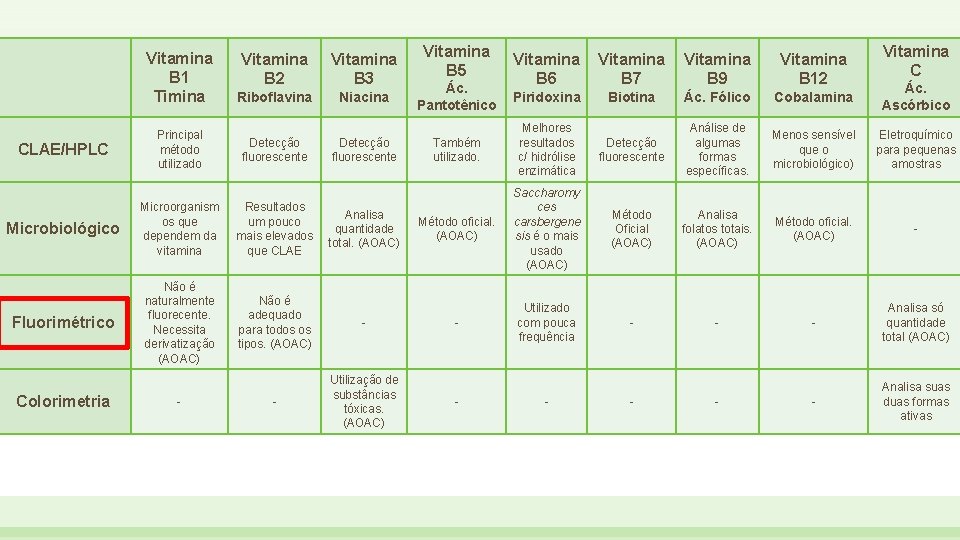 Vitamina B 1 Timina Vitamina B 2 Vitamina B 3 Riboflavina Niacina CLAE/HPLC Principal