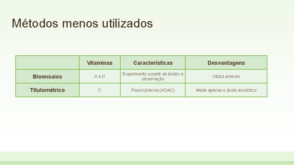 Métodos menos utilizados Vitaminas Características Desvantagens Bioensaios Ke. D Experimento a partir de testes