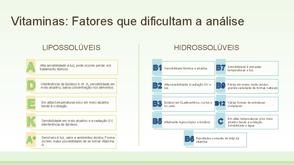 Vitaminas: Fatores que dificultam a análise LIPOSSOLÚVEIS A D E K A* Alta sensibilidade