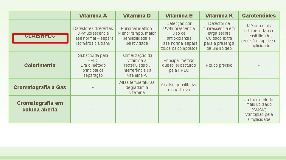 Vitamina A Vitamina D Vitamina E Vitamina K Carotenóides CLAE/HPLC Detectores diferentes UV/fluorescência Fase