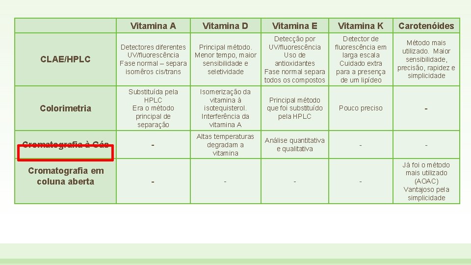 Vitamina A Vitamina D Vitamina E Vitamina K Carotenóides CLAE/HPLC Detectores diferentes UV/fluorescência Fase