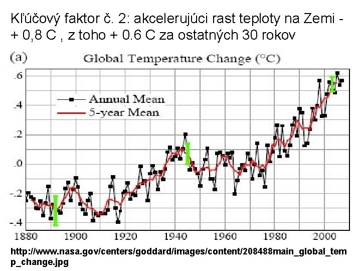 Kľúčový faktor č. 2: akcelerujúci rast teploty na Zemi + 0, 8 C ,