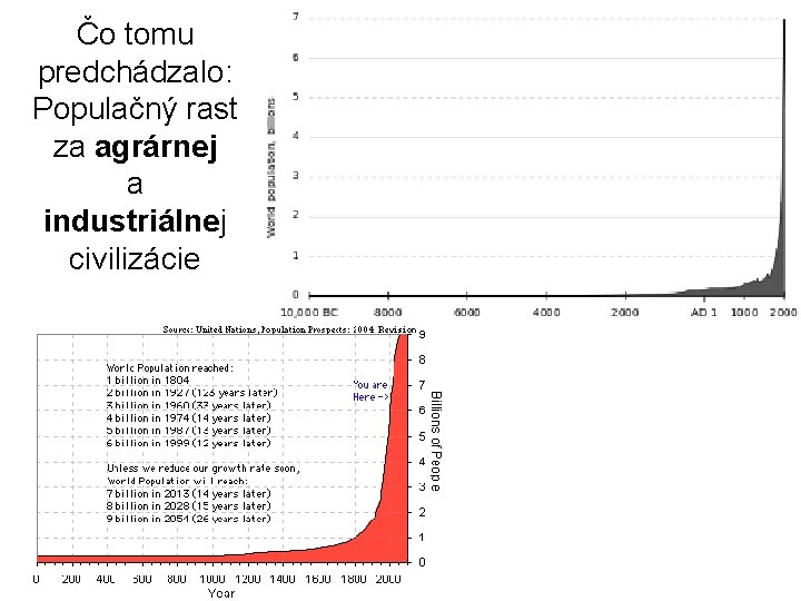 Čo tomu predchádzalo: Populačný rast za agrárnej a industriálnej civilizácie 