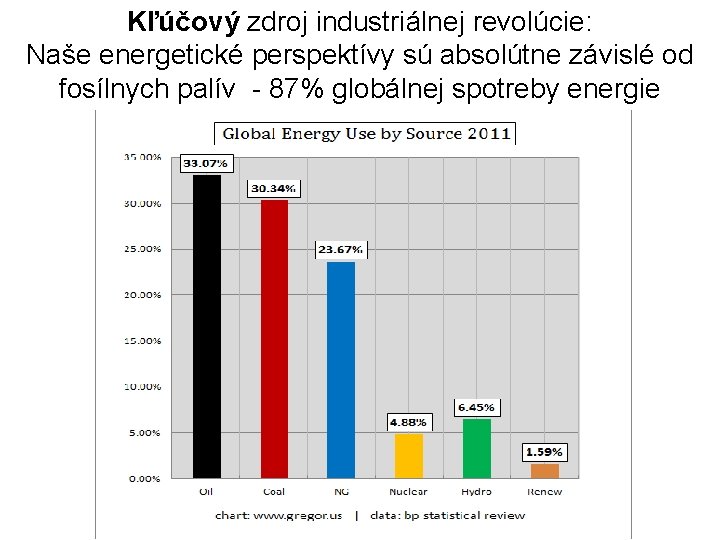 Kľúčový zdroj industriálnej revolúcie: Naše energetické perspektívy sú absolútne závislé od fosílnych palív -