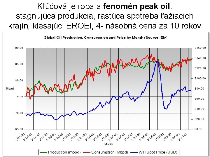 Kľúčová je ropa a fenomén peak oil: stagnujúca produkcia, rastúca spotreba ťažiacich krajín, klesajúci