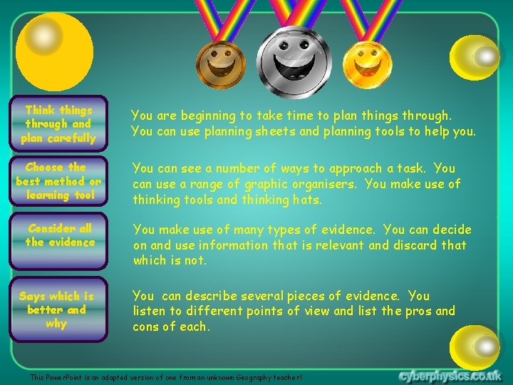 Think things through and plan carefully Choose the best method or learning tool Consider