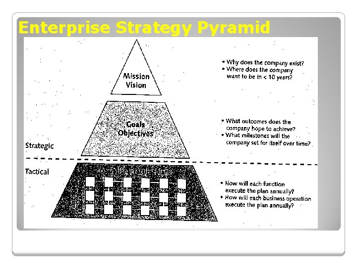 Enterprise Strategy Pyramid Enterprise Strategy Pyramid