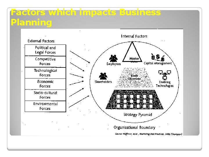 Factors which impacts Business Planning Factors which impacts Business Planning