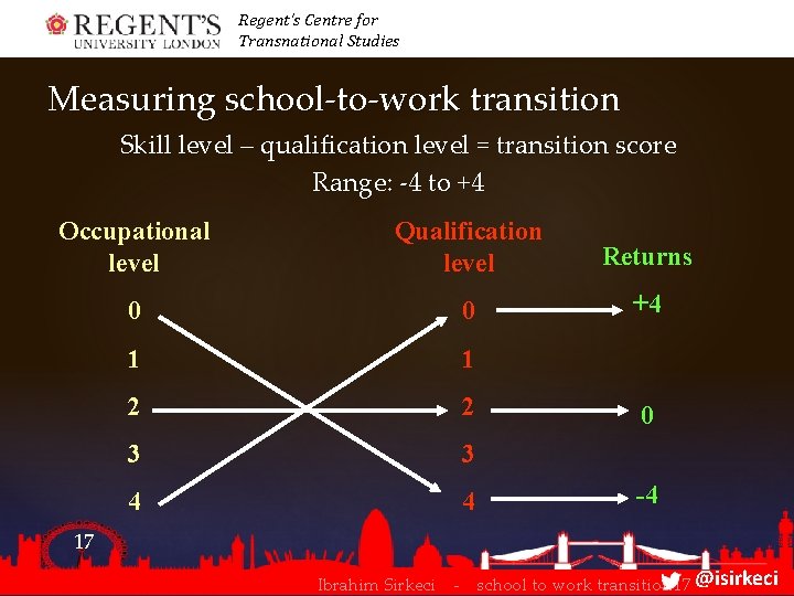 Regent’s Centre for Transnational Studies Measuring school-to-work transition Skill level – qualification level =