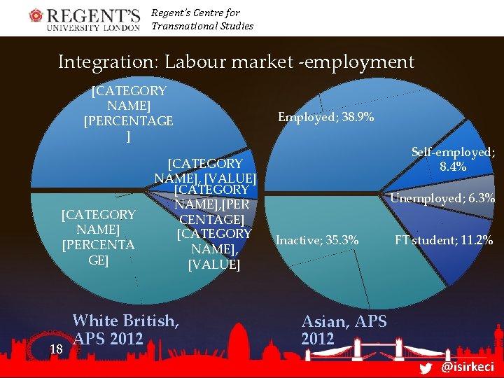 Regent’s Centre for Transnational Studies Integration: Labour market -employment [CATEGORY NAME] [PERCENTAGE ] [CATEGORY