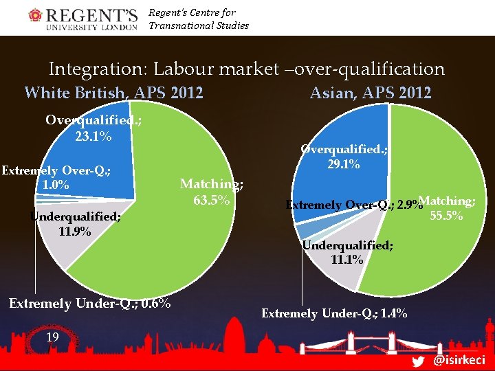 Regent’s Centre for Transnational Studies Integration: Labour market –over-qualification White British, APS 2012 Overqualified.