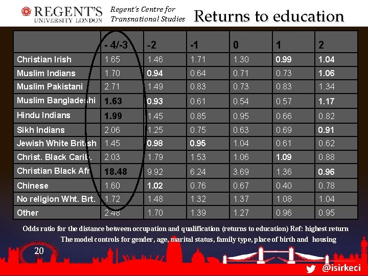 Regent’s Centre for Transnational Studies Returns to education - 4/-3 -2 -1 0 1