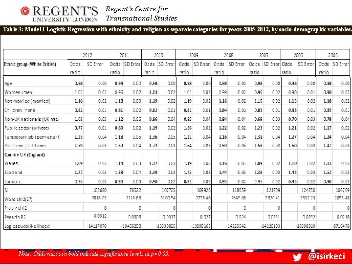 Regent’s Centre for Transnational Studies Table 3: Model I Logistic Regression with ethnicity and