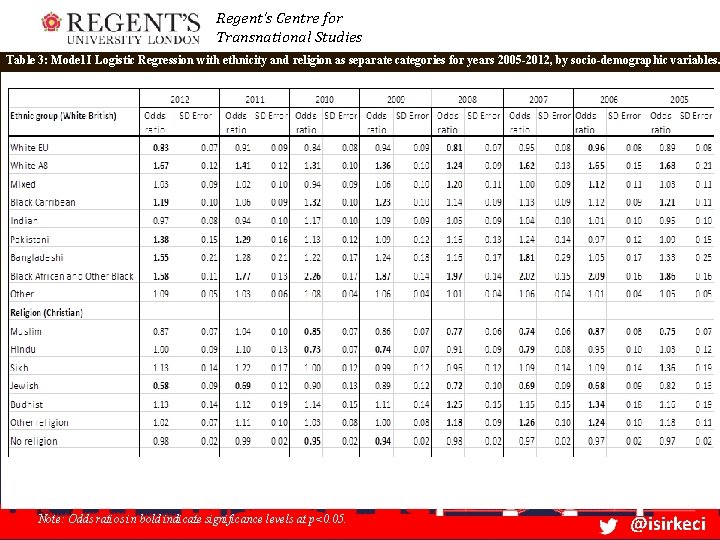 Regent’s Centre for Transnational Studies Table 3: Model I Logistic Regression with ethnicity and