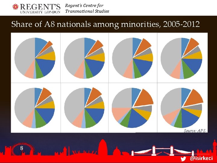 Regent’s Centre for Transnational Studies Share of A 8 nationals among minorities, 2005 -2012