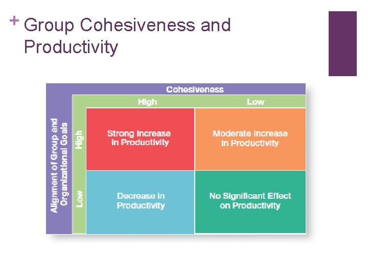 + Group Cohesiveness and Productivity + Group Cohesiveness and Productivity