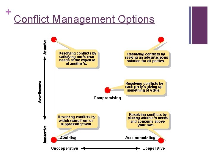 + Conflict Management Options Resolving conflicts by satisfying one’s own needs at the expense + Conflict Management Options Resolving conflicts by satisfying one’s own needs at the expense