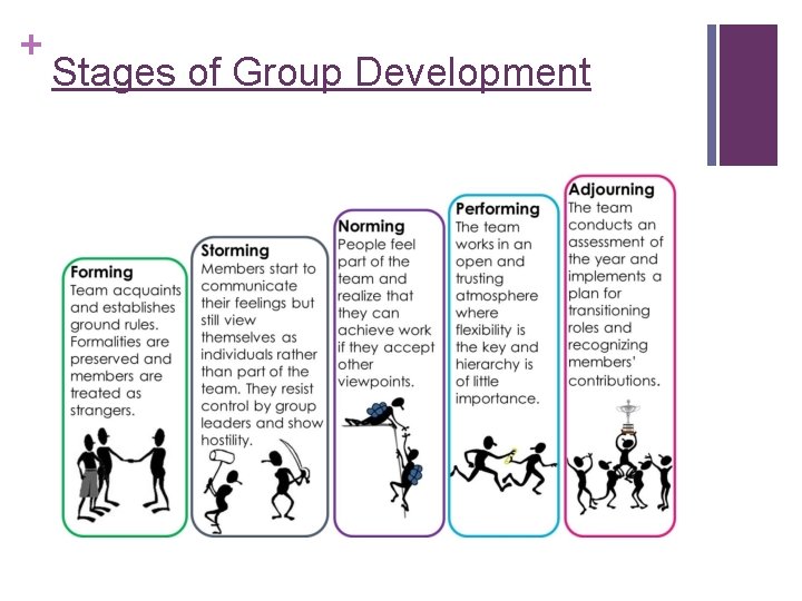 + Stages of Group Development + Stages of Group Development