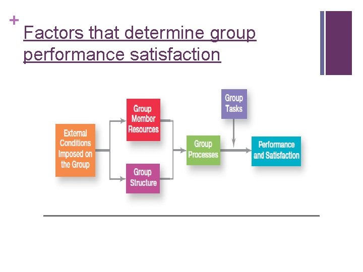 + Factors that determine group performance satisfaction + Factors that determine group performance satisfaction