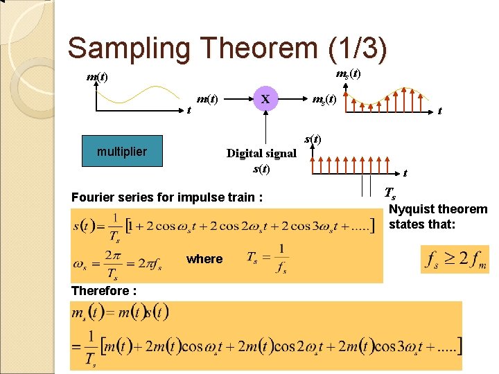 Sampling Theorem (1/3) ms(t) m(t) t m(t) X t s(t) multiplier Digital signal s(t)