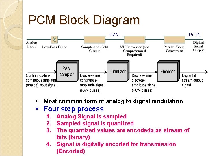 PCM Block Diagram PAM PCM • Most common form of analog to digital modulation