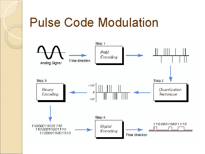 Pulse Code Modulation 