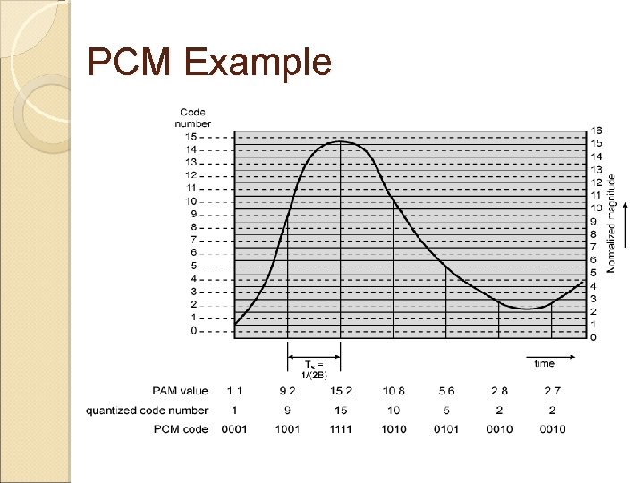 PCM Example 