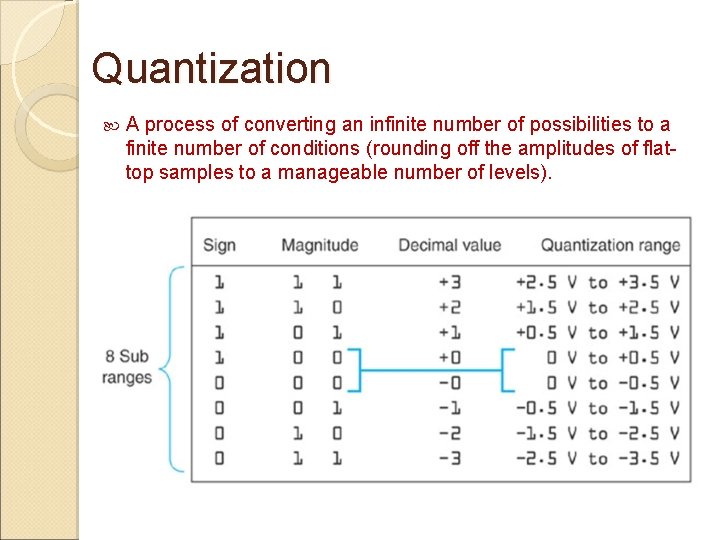 Quantization A process of converting an infinite number of possibilities to a finite number