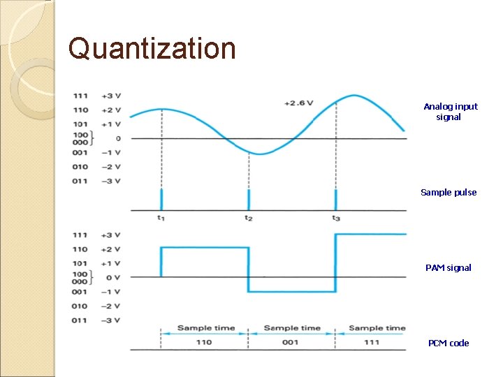 Quantization Analog input signal Sample pulse PAM signal PCM code 