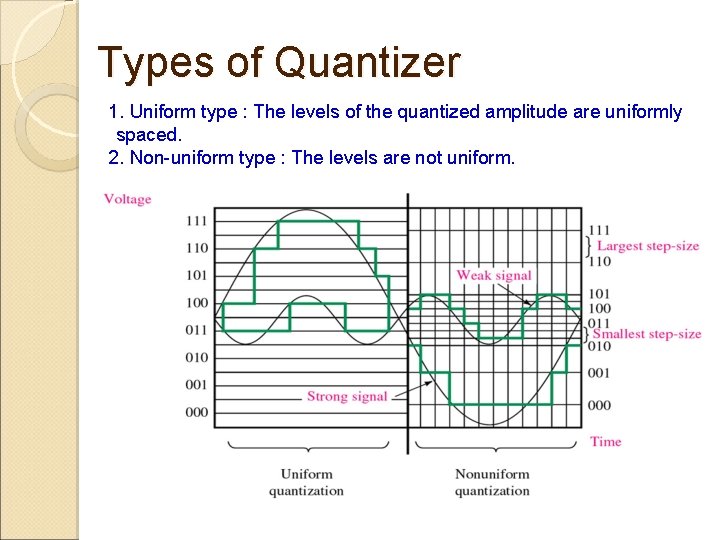 Types of Quantizer 1. Uniform type : The levels of the quantized amplitude are