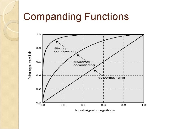 Companding Functions 